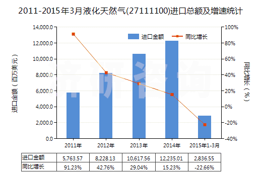 2011-2015年3月液化天然氣(27111100)進口總額及增速統(tǒng)計 2011-2015年3月液化天然氣(27111100)進口總額及增速統(tǒng)計